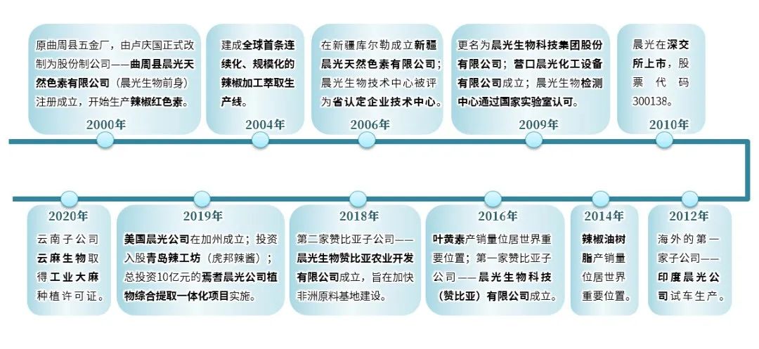 李忠案例库丨晨光生物——植物提取产业隐形冠军企业