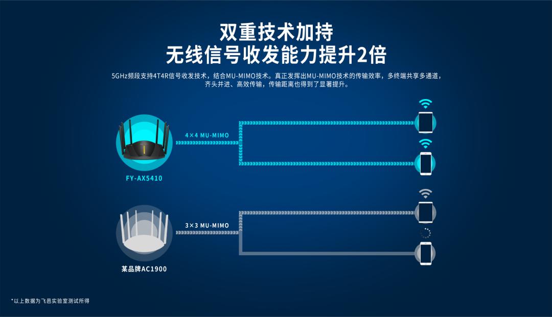 飞邑AX1550路由器怎么样,飞邑ax5400路由器怎么样