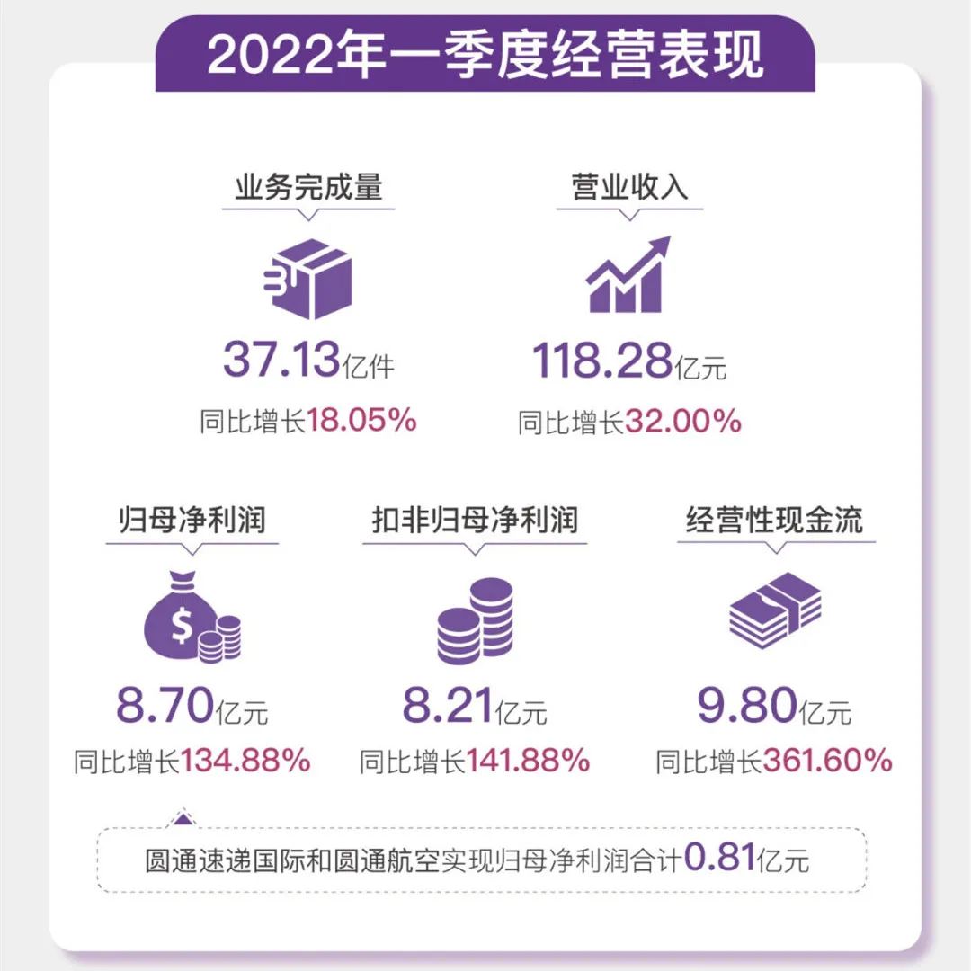 圆通2019业绩,圆通数字化转型