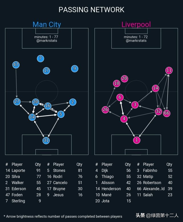 战术复盘曼城VS利物浦：最顶级对决！瓜帅又玩花活渣叔稳出大招