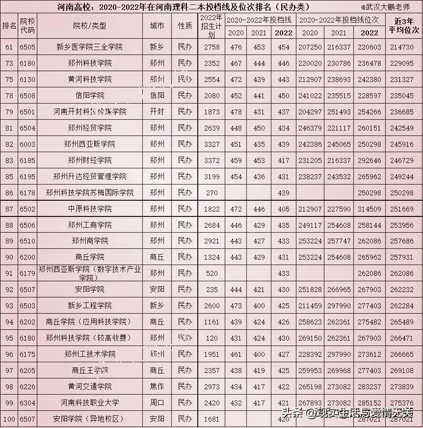 河南省各高校录取分数预测,河南高校录取分数线2020排名