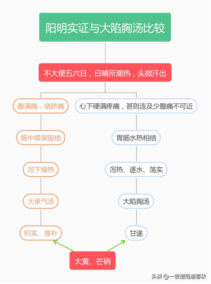 伤寒论腹部受寒便秘,伤寒论胃肠积热型便秘
