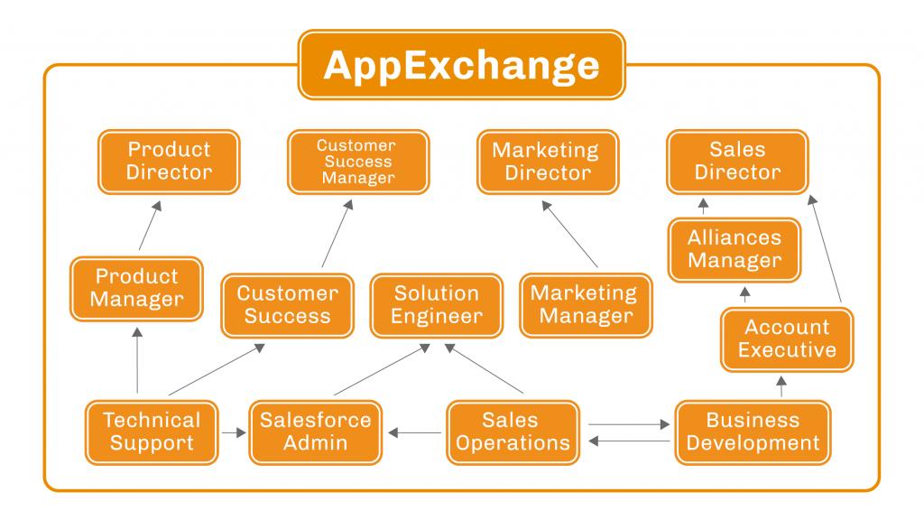 salesforce2024,2023年salesforce开发有前途么