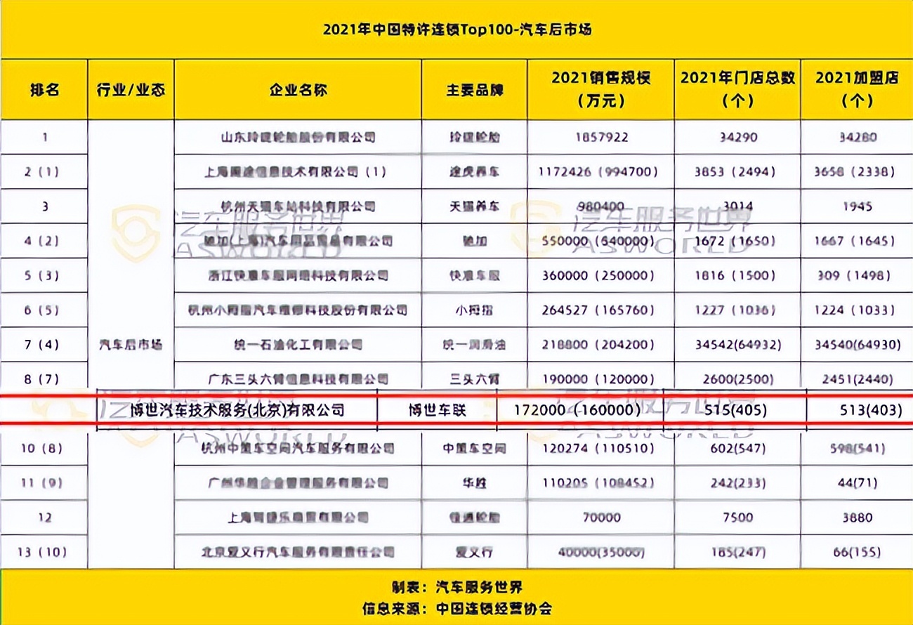 2022年汽修门店转让,两万多家汽修店转让