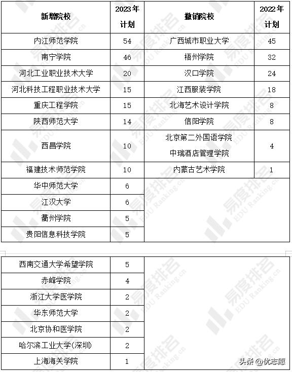 2023年甘肃综合评价招生院校,2023年甘肃省高考录取学校详情