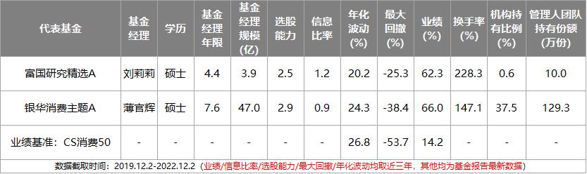 近两年主动型基金收益最好的排名,主动基金组合最佳配置