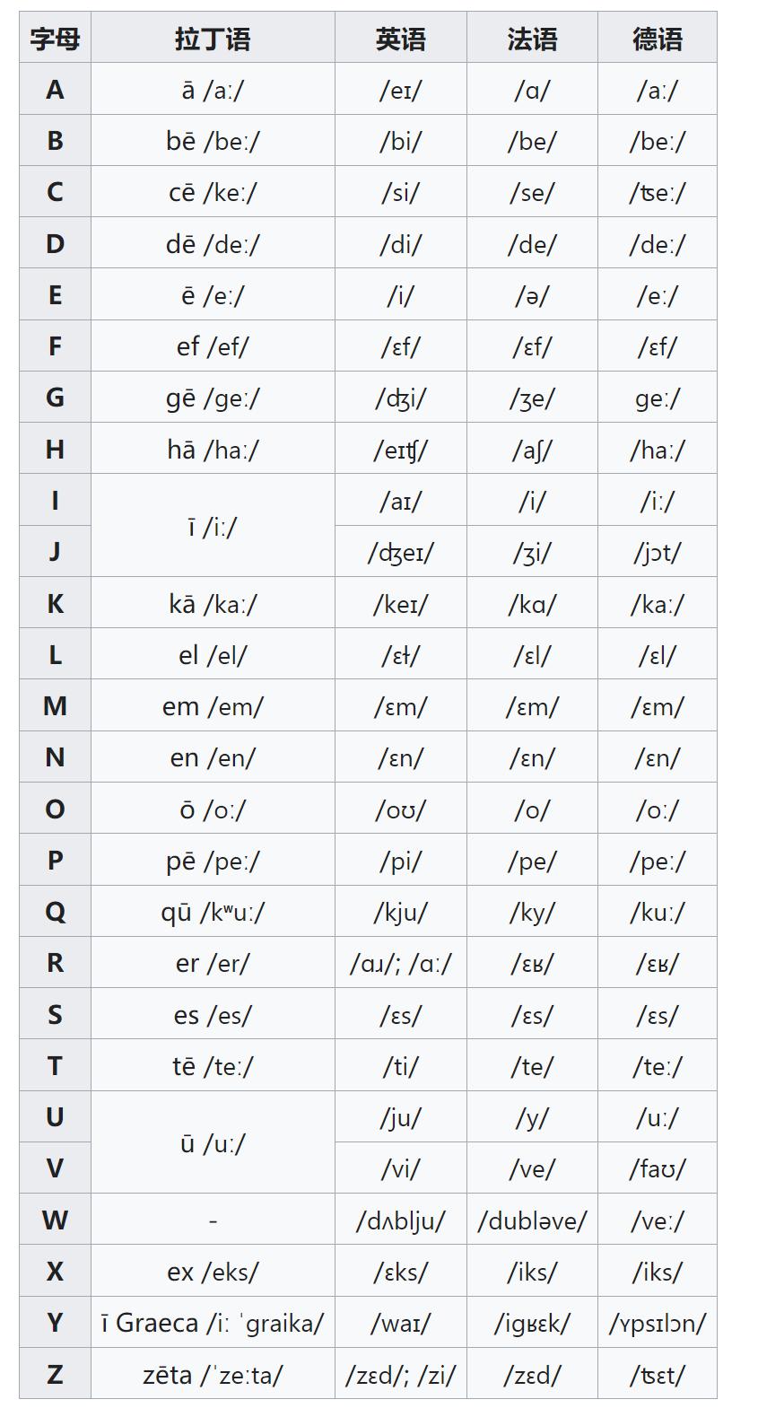 汉语拼音和英法德语及拉丁字母读音的本质关联