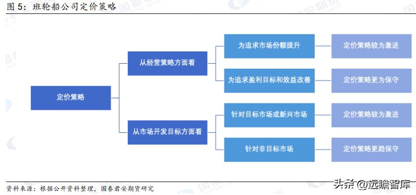 集装箱班轮运输的市场结构特征,集装箱班轮市场形态