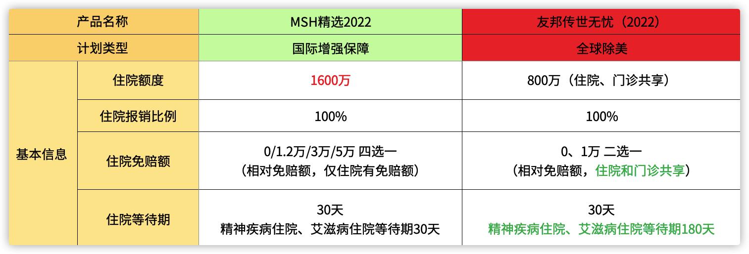 热销高端医疗险|MSH精选2022vs友邦传世无忧2022详细对比