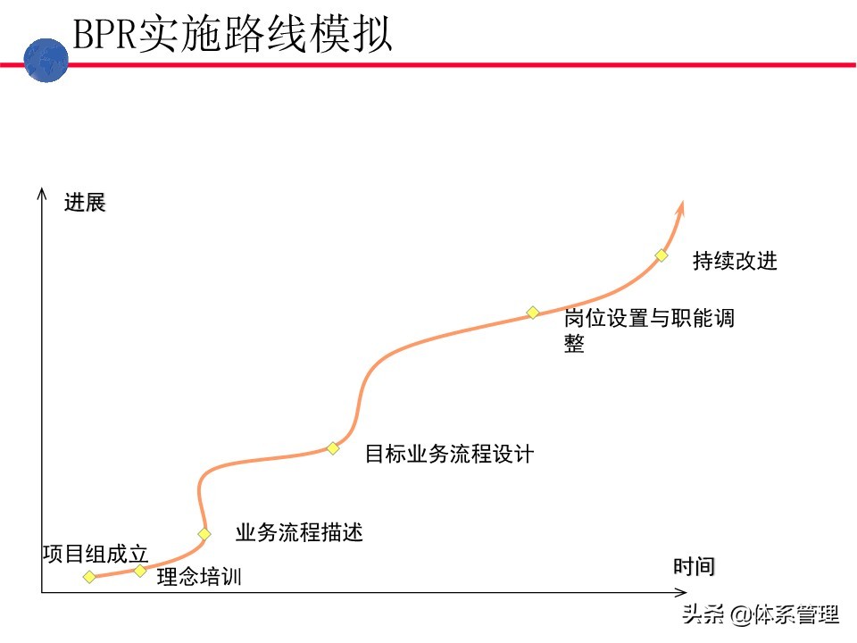 业务操作培训,流程管理培训课程