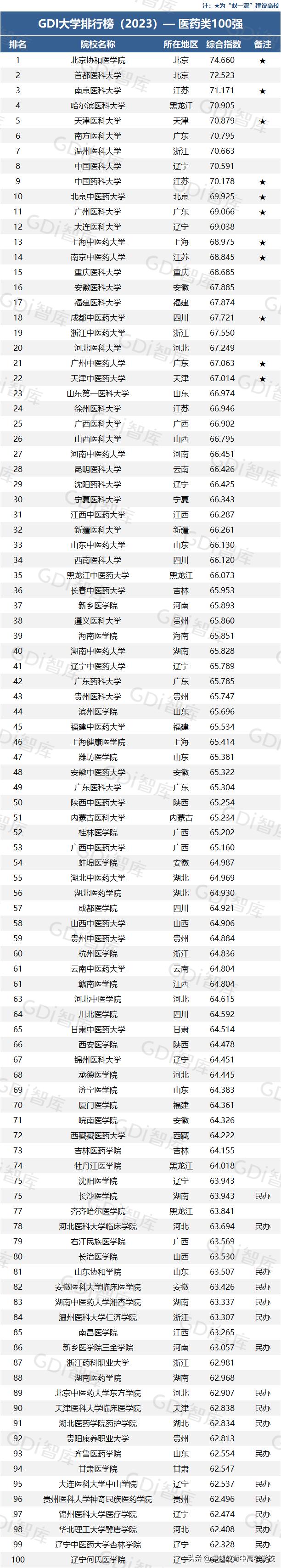 广东华农大学广东排名,最新广东大学排名一览表
