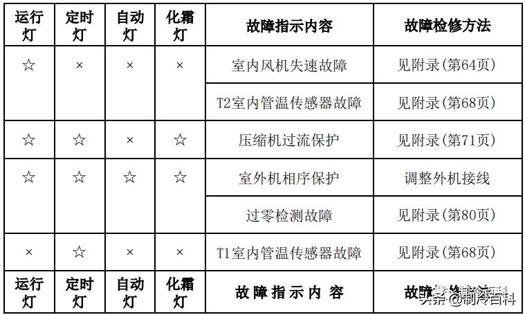 干货美的空调技术维修手册大全,美的变频空调p4维修视频教程