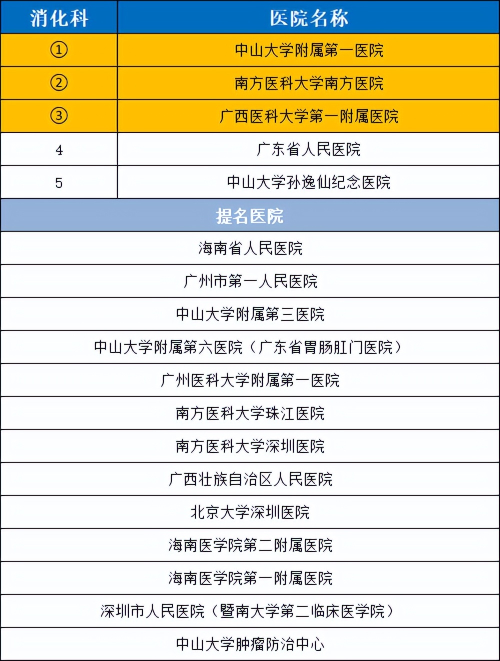 华南医院排行榜前十名,华南地区前五名医院