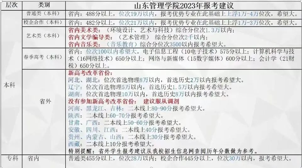 在鲁招生98所院校,2019民办高校在鲁招生总数