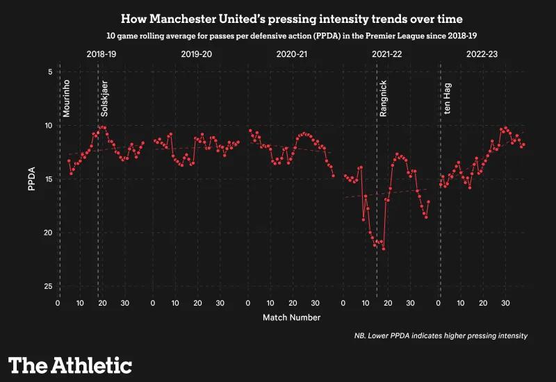滕哈格带过多少个球队,滕哈格战术是传控吗
