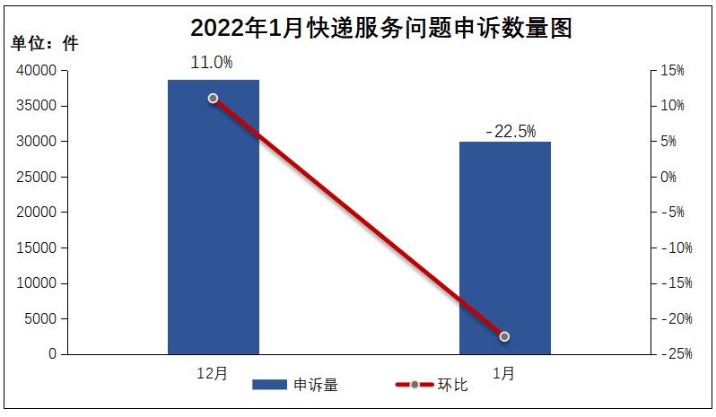 顺丰快递问题怎么投诉最有效,顺丰快递问题可以打邮政投诉吗