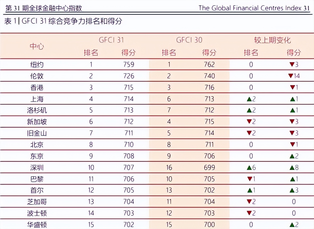 深圳跻身全球城市竞争力前十名,深圳已跻身全球金融城市前十