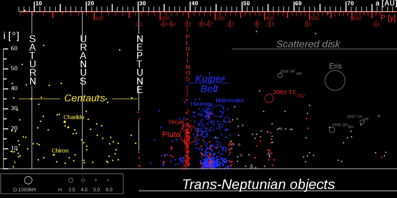 「科普」太阳系小天体轨道分类总结