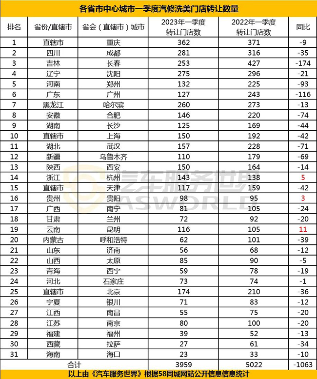 一季度近4000家门店转让，进入淡季，持续亏损，养车店是退出主力