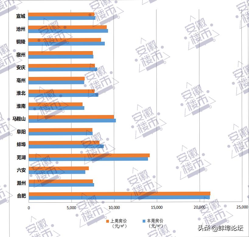 蚌埠市2020年1月到8月平均房价,蚌埠下半年哪个区房价涨最快