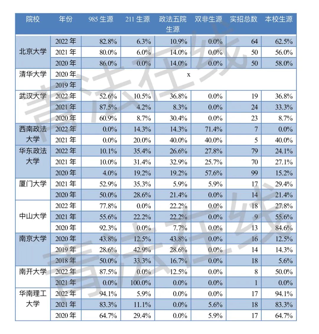 北大法学保研生源,法学保研学校难度排名一览表