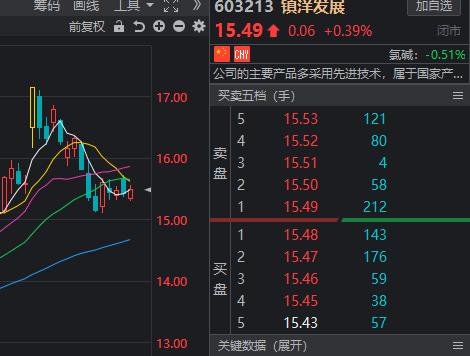 最新热门股技术分析:园城黄金、凯美特气、镇洋发展、澜起科技