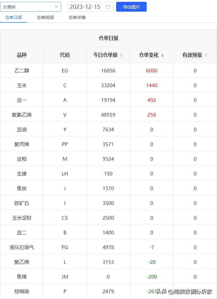 期货库存仓单涨跌受什么影响,各期货品种每日库存怎么查