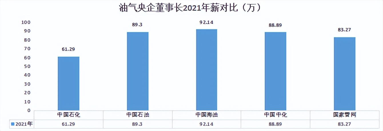 能源央企待遇排名,能源央企高管薪酬排行榜