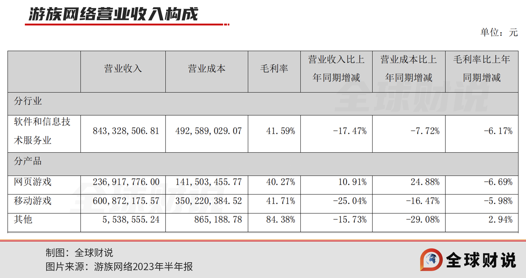 动荡不安的游族网络:爆款难创,AI助力难掩业绩压力