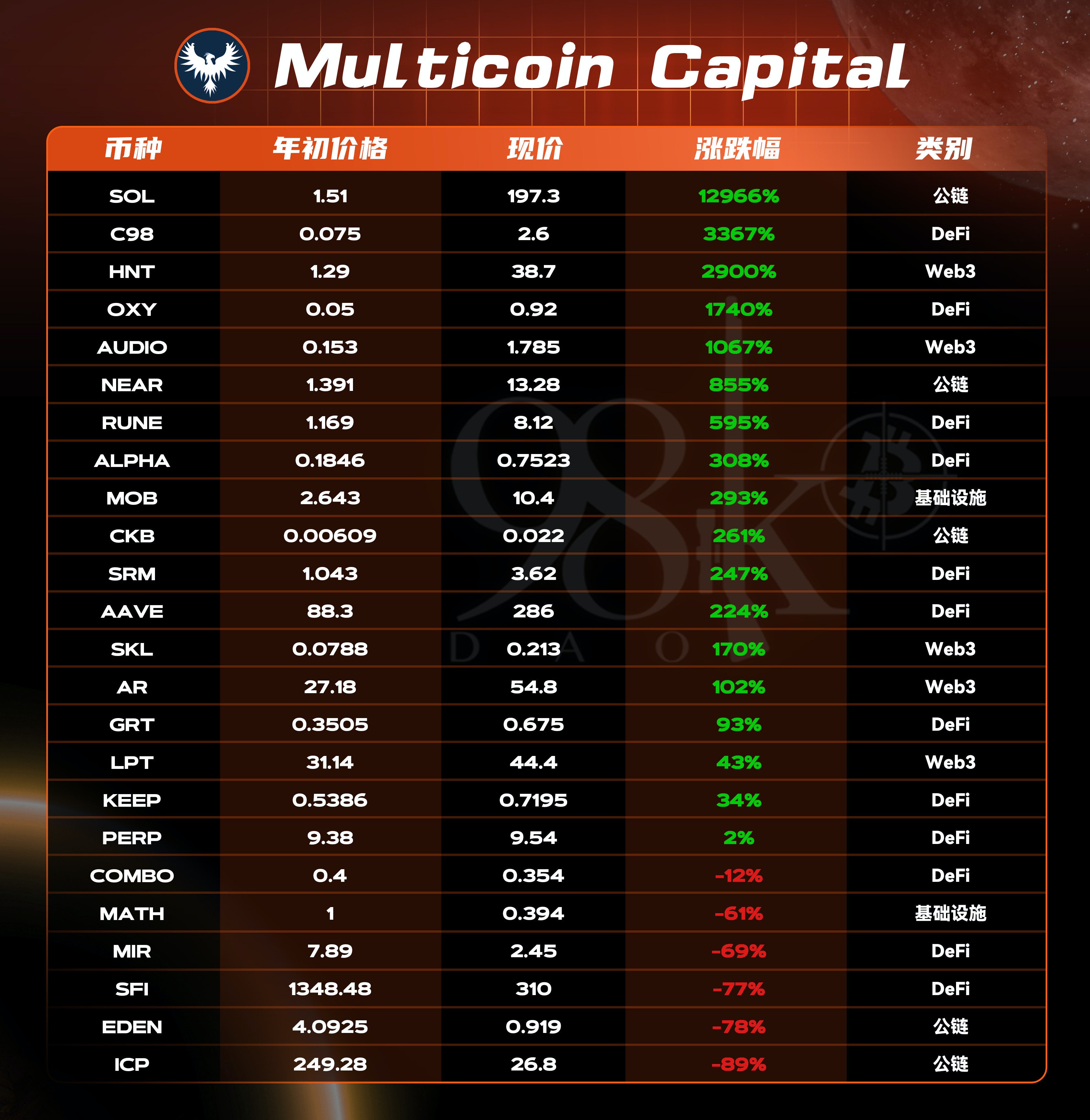 加密货币项目融资排行榜,加密投资机构排名