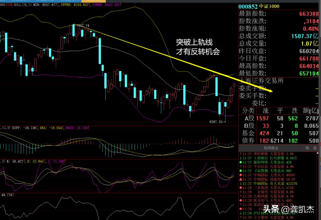 今日股市午评分析预判,股市午评最新图表分析
