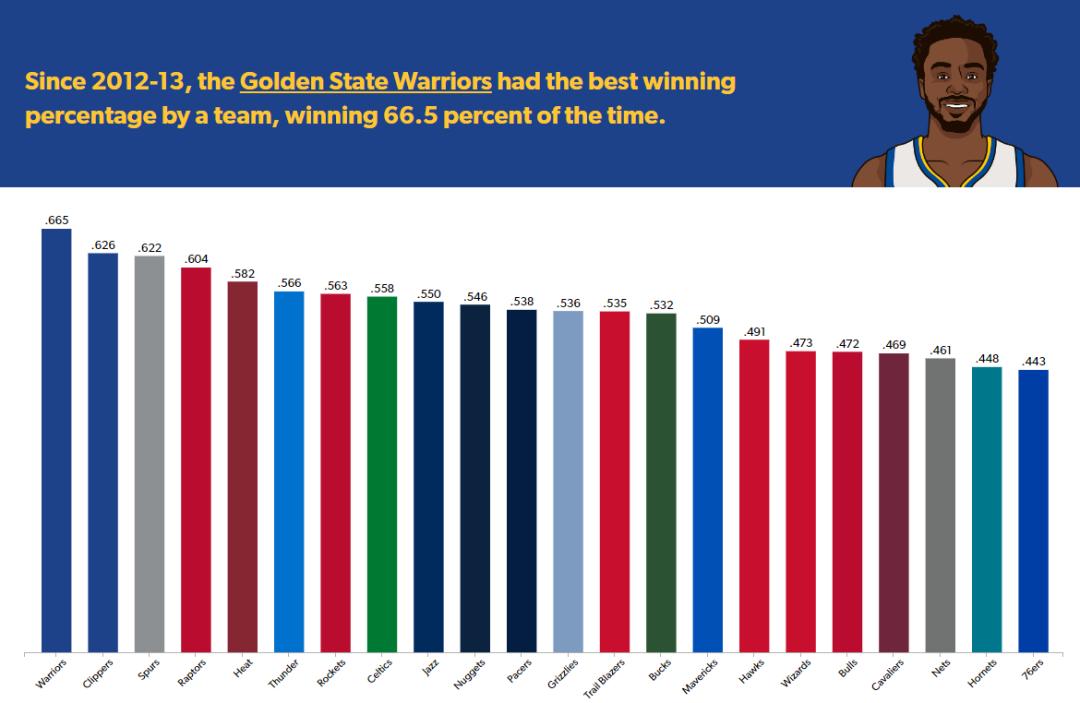 各球队历史最好战绩,22-23赛季目前各支球队排名