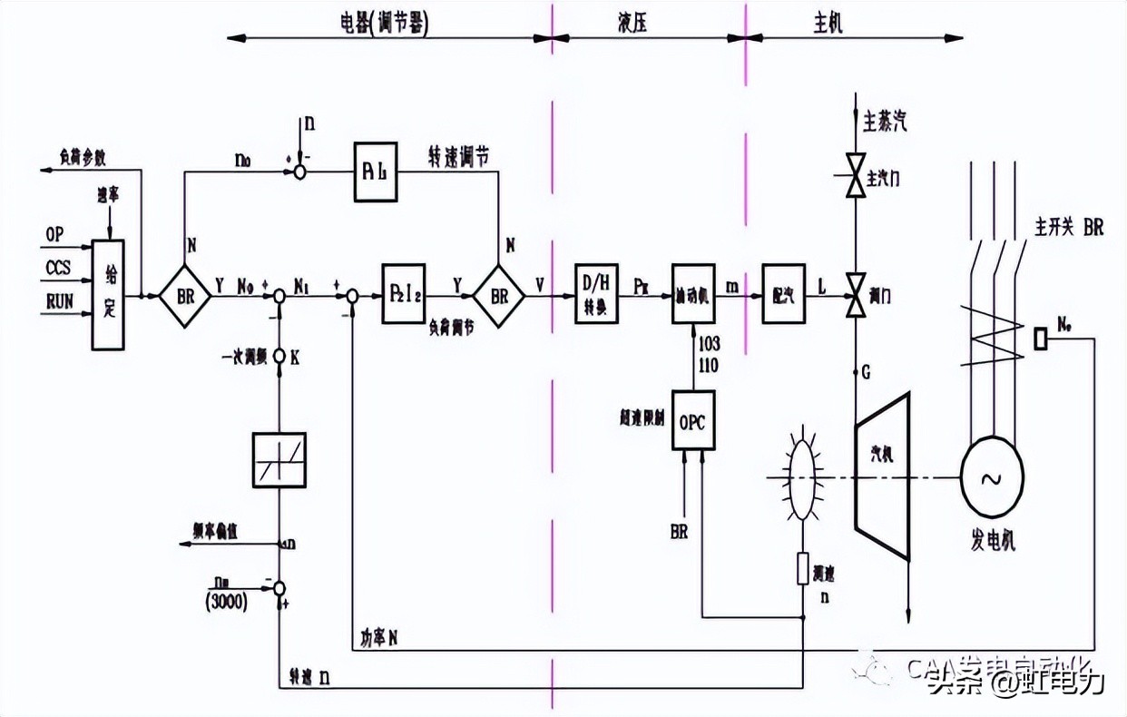 一次调频二次调频三次调频区别,一次调频和二次调频主要调节什么