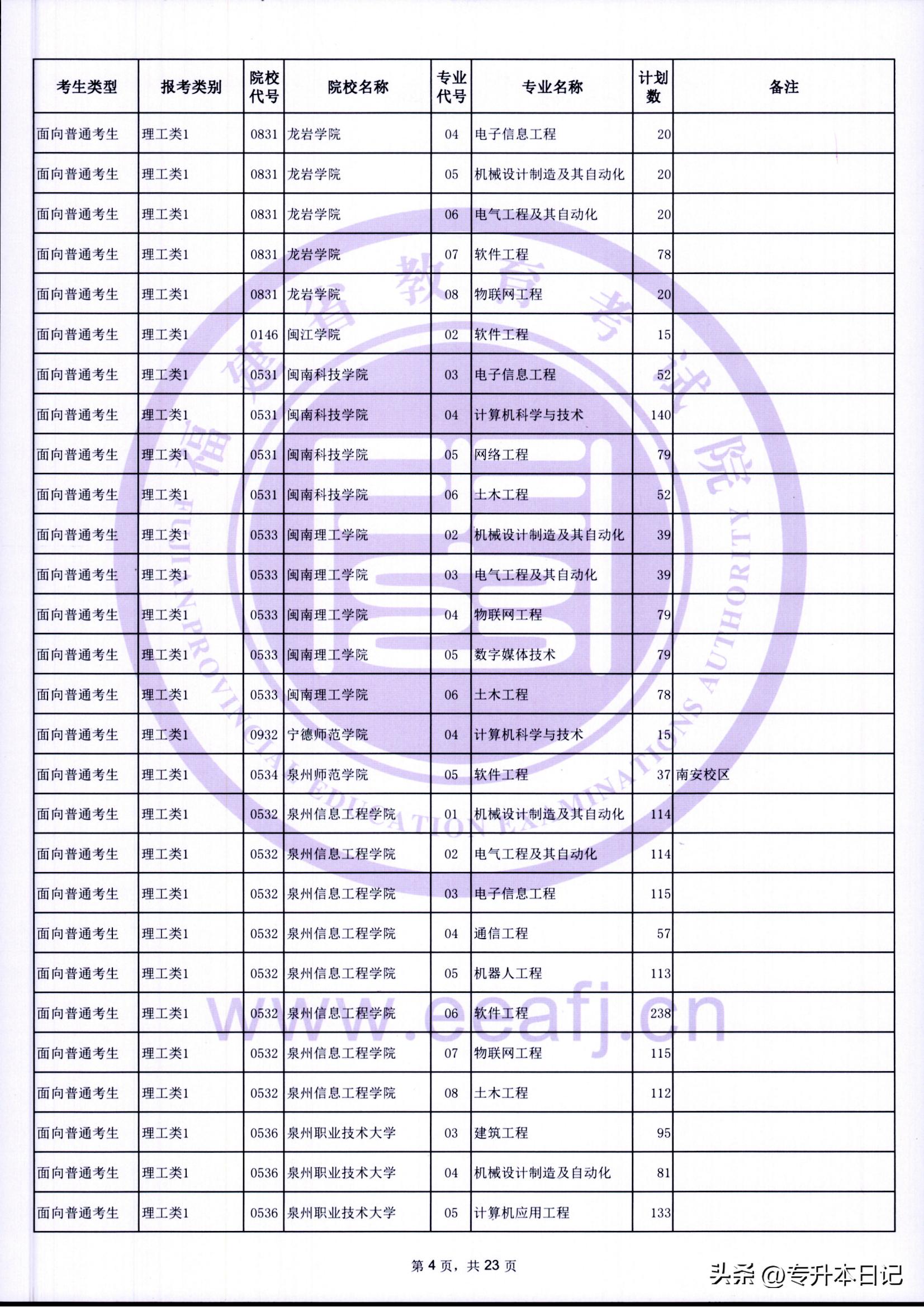 福建2021年专升本报考人数,2023福建专升本招生计划人数