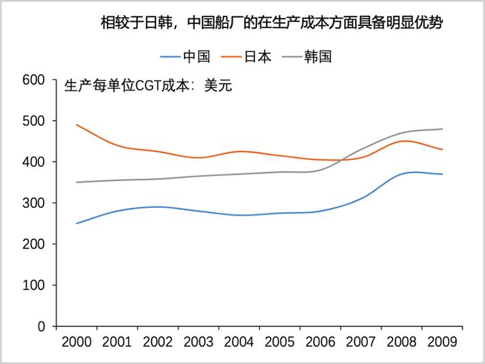 中国vs韩国造船业,中国造船业反超韩国成世界第一