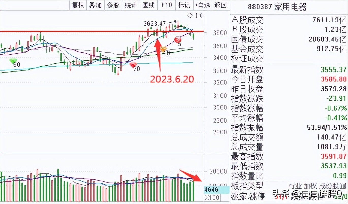 a股技术分析及操作,a股技术分析与预判