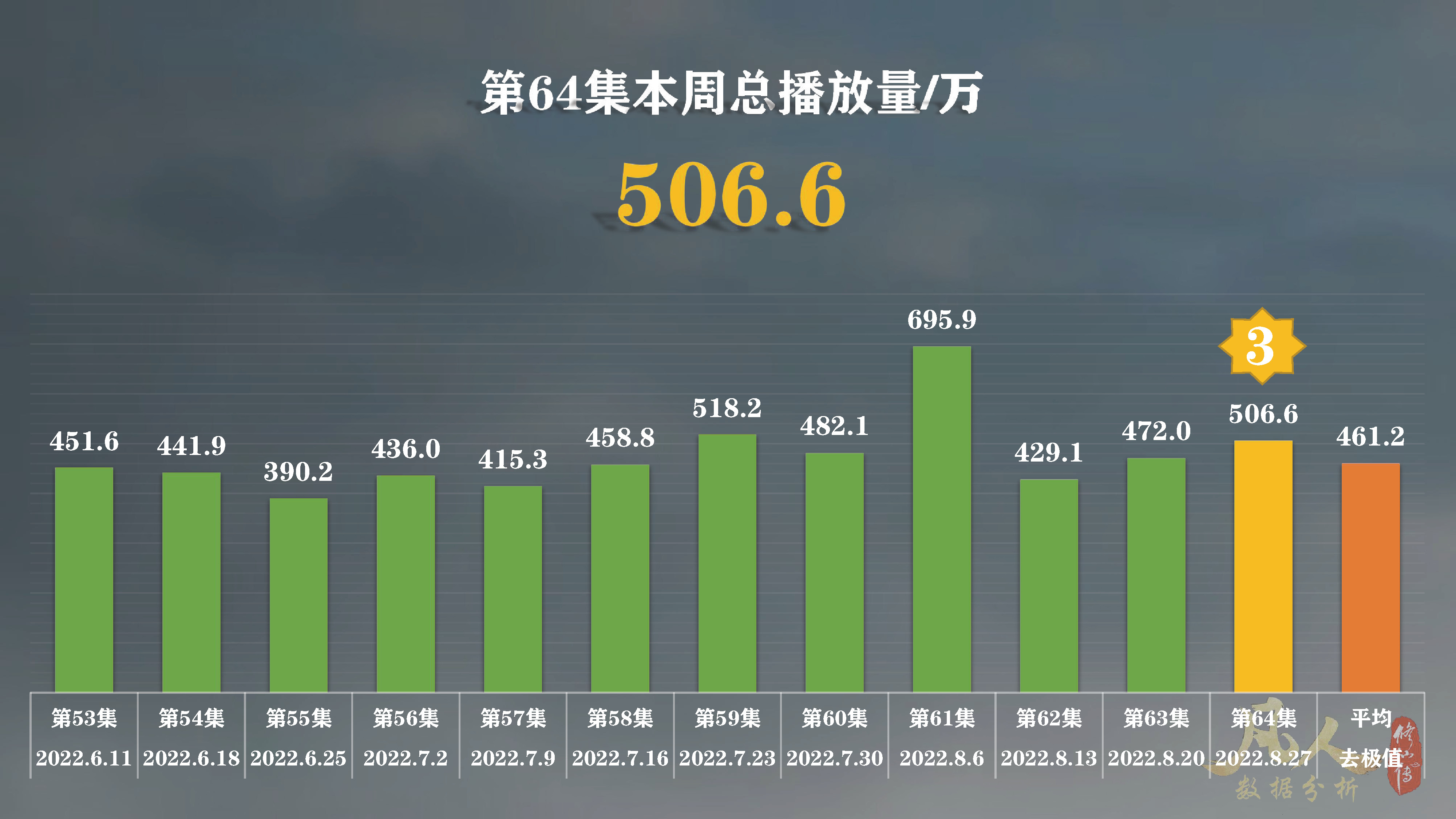 凡人修仙传动漫的b站总投币量,凡人修仙传动漫播到多少集了