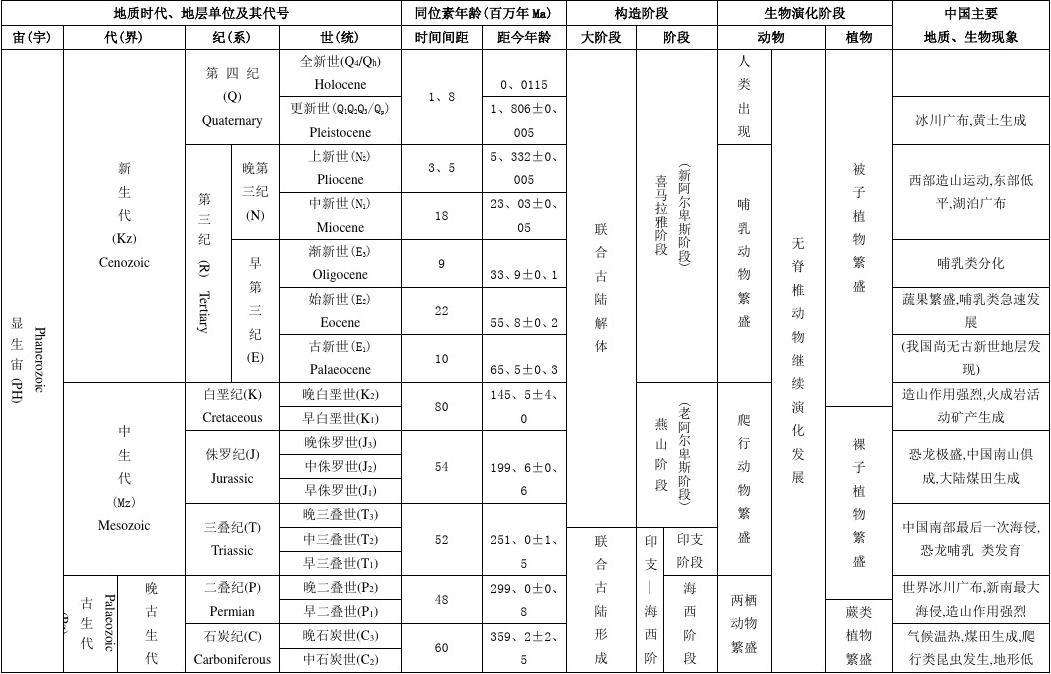 地质年代的划分表格,地质年代的划分依据是什么