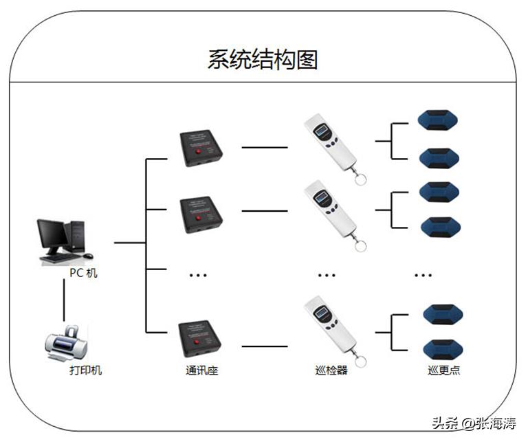 巡更管理系统技术方案,广州电子巡更系统施工