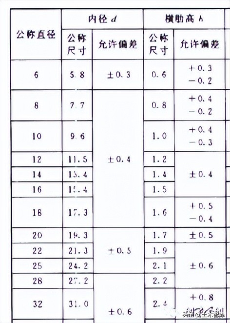 钢筋公称直径和外径的区别,进场钢筋的直径到底如何测量
