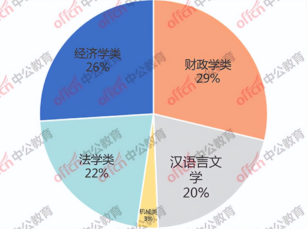 考公对哪些专业比较友好,理工科相对而言有什么优势