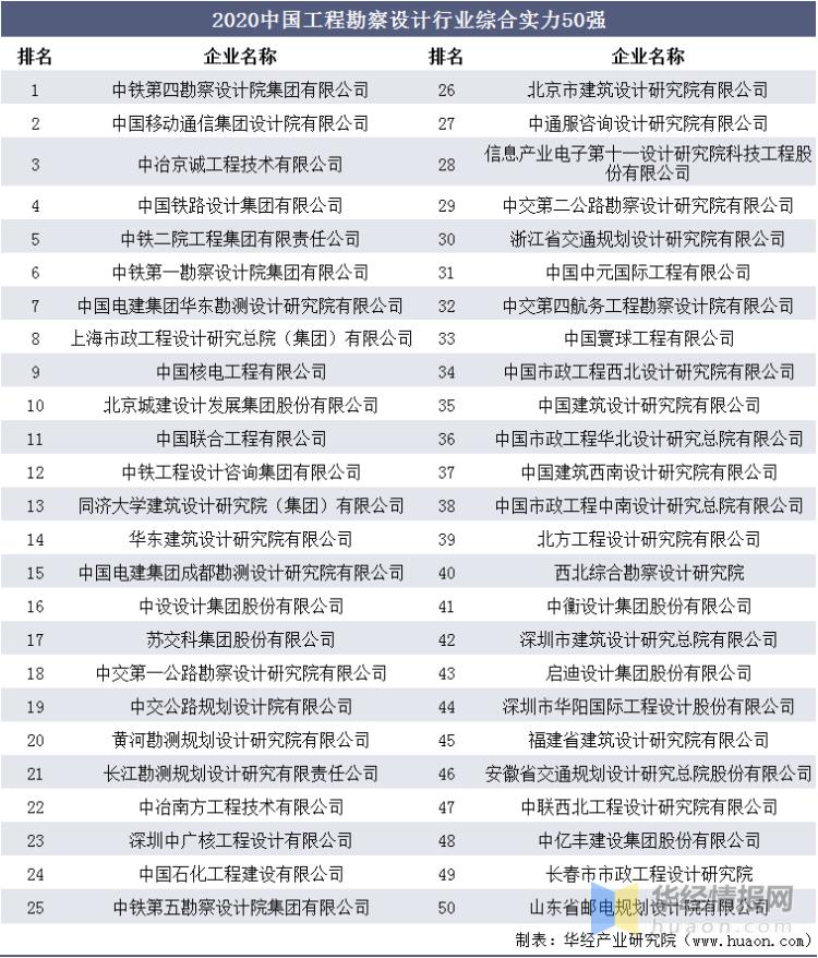 2021中国工程勘测设计排名,中国工程行业现状及建议