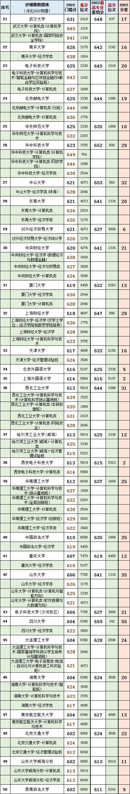 河北省物理类投档线及位次,2023河北物理类投档线排名