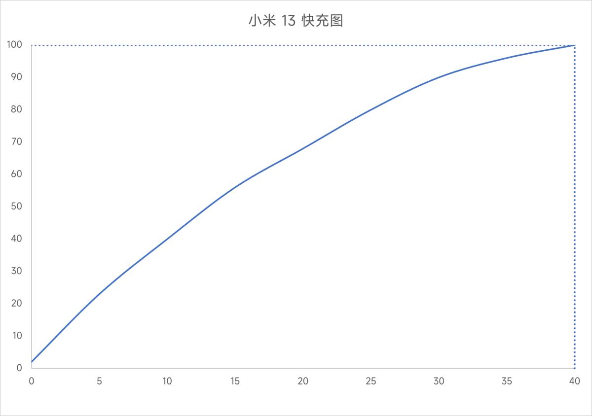 小米13实用测评,小米13测评功能