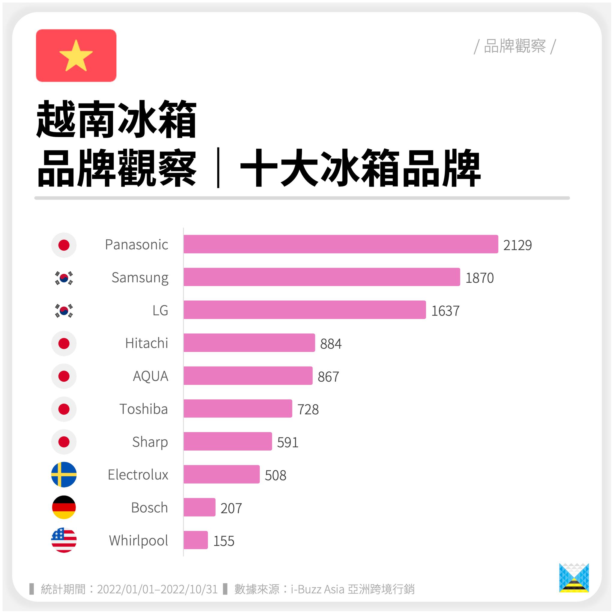 越南冰箱品牌排行,越南家电品牌排行榜