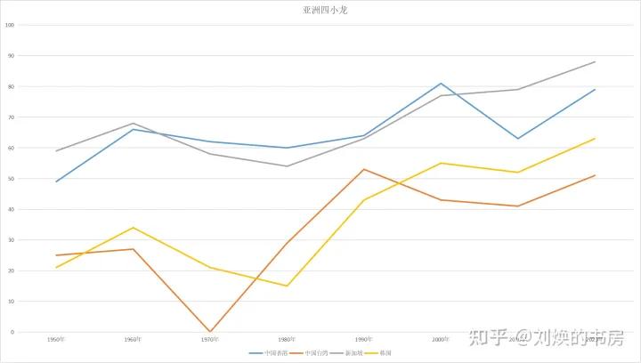 半个多世纪以来亚洲四小龙与东盟国家的人均GDP排名对比图