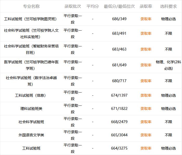 多少分数可以考上浙江大学,多少分可以上浙江大学