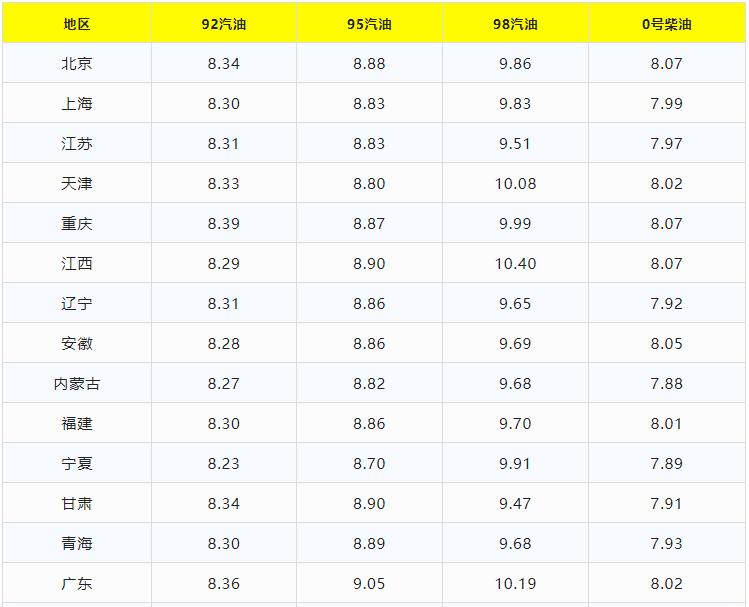 油价调整时间92号汽油今日油价,全国油价最新消息9295号汽油柴油