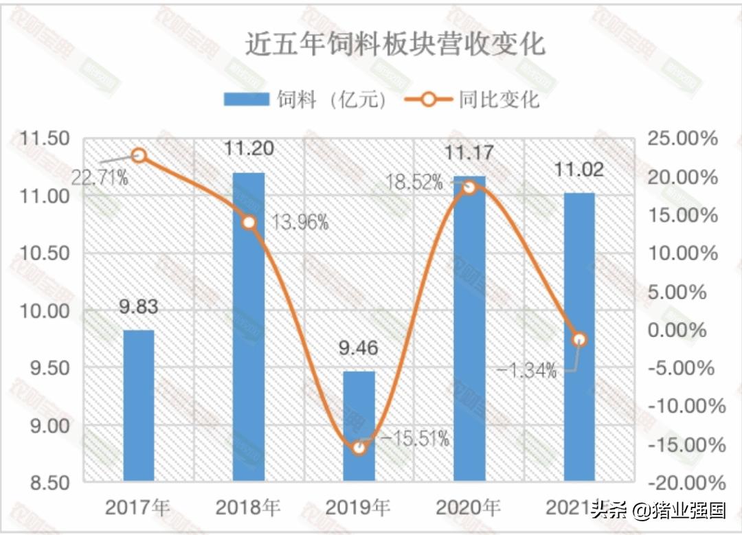 中牧股份饲料营业额,中牧2020年业绩