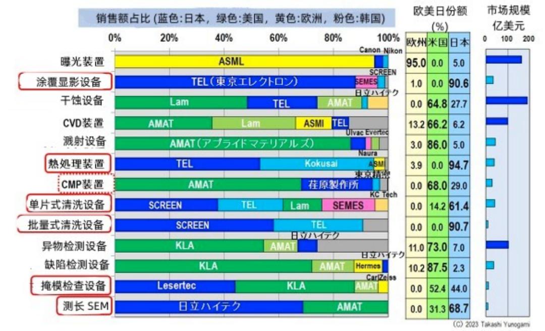 日本限制半导体出口哪23种设备,日本为什么限制韩国半导体